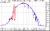 Solar PV/Inverter Performance Photovoltaic Panel Current Output