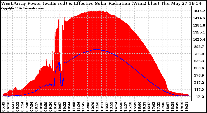 Solar PV/Inverter Performance West Array Power Output & Effective Solar Radiation