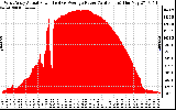 Solar PV/Inverter Performance West Array Actual & Average Power Output