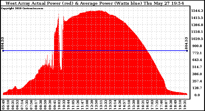 Solar PV/Inverter Performance West Array Actual & Average Power Output