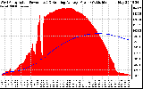 Solar PV/Inverter Performance West Array Actual & Running Average Power Output