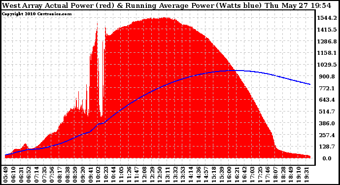 Solar PV/Inverter Performance West Array Actual & Running Average Power Output