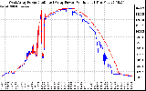 Solar PV/Inverter Performance Photovoltaic Panel Power Output