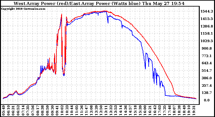 Solar PV/Inverter Performance Photovoltaic Panel Power Output