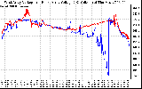 Solar PV/Inverter Performance Photovoltaic Panel Voltage Output