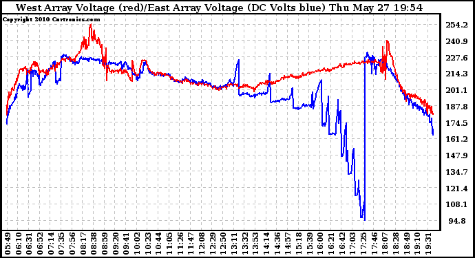 Solar PV/Inverter Performance Photovoltaic Panel Voltage Output