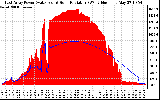 Solar PV/Inverter Performance East Array Power Output & Solar Radiation