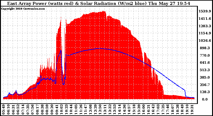 Solar PV/Inverter Performance East Array Power Output & Solar Radiation