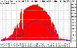 Solar PV/Inverter Performance East Array Power Output & Effective Solar Radiation