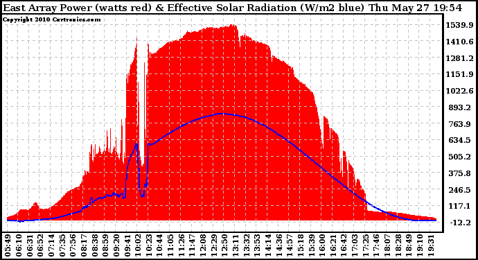 Solar PV/Inverter Performance East Array Power Output & Effective Solar Radiation