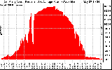 Solar PV/Inverter Performance East Array Actual & Average Power Output