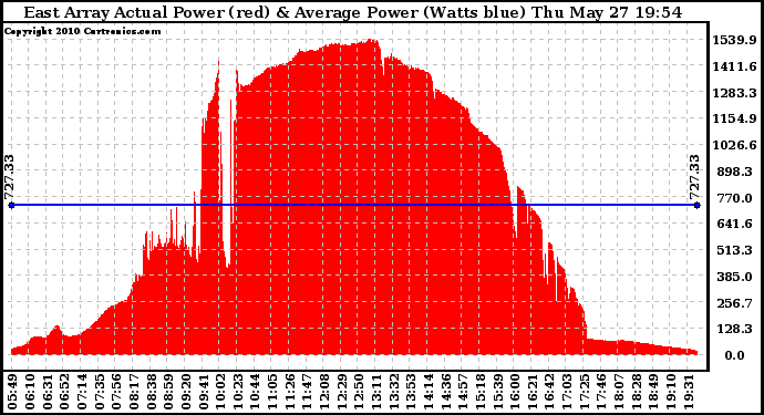 Solar PV/Inverter Performance East Array Actual & Average Power Output