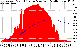 Solar PV/Inverter Performance East Array Actual & Running Average Power Output