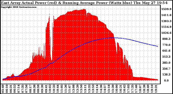 Solar PV/Inverter Performance East Array Actual & Running Average Power Output