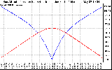 Solar PV/Inverter Performance Sun Altitude Angle & Azimuth Angle