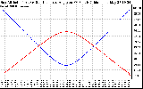 Solar PV/Inverter Performance Sun Altitude Angle & Sun Incidence Angle on PV Panels