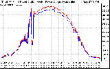 Solar PV/Inverter Performance PV Panel Power Output & Inverter Power Output