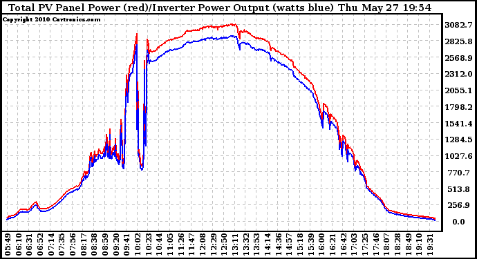 Solar PV/Inverter Performance PV Panel Power Output & Inverter Power Output