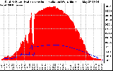 Solar PV/Inverter Performance Total PV Panel Power Output & Solar Radiation