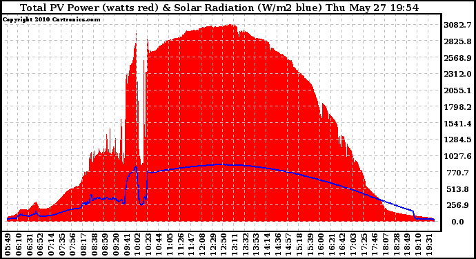 Solar PV/Inverter Performance Total PV Panel Power Output & Solar Radiation