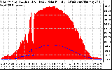 Solar PV/Inverter Performance Total PV Panel Power Output & Effective Solar Radiation