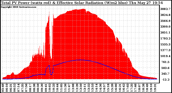 Solar PV/Inverter Performance Total PV Panel Power Output & Effective Solar Radiation