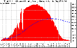 Solar PV/Inverter Performance Total PV Panel & Running Average Power Output