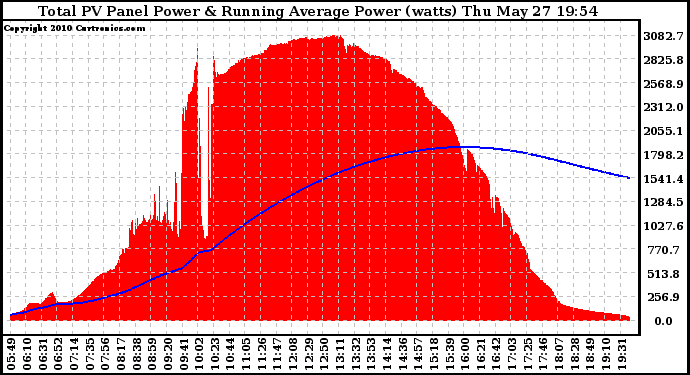 Solar PV/Inverter Performance Total PV Panel & Running Average Power Output