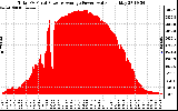 Solar PV/Inverter Performance Total PV Panel Power Output