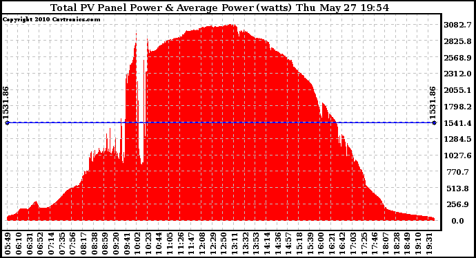 Solar PV/Inverter Performance Total PV Panel Power Output