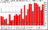 Solar PV/Inverter Performance Weekly Solar Energy Production