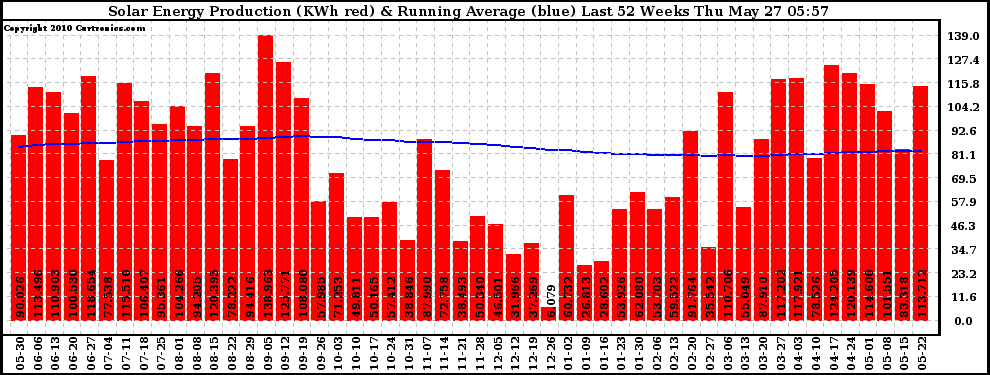 Solar PV/Inverter Performance Weekly Solar Energy Production Running Average Last 52 Weeks