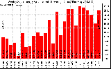 Solar PV/Inverter Performance Weekly Solar Energy Production Value