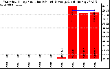 Solar PV/Inverter Performance Yearly Solar Energy Production