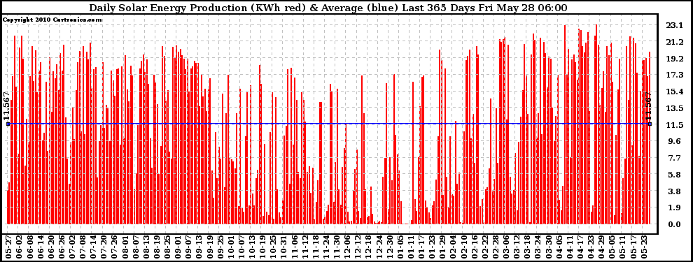 Solar PV/Inverter Performance Daily Solar Energy Production Last 365 Days