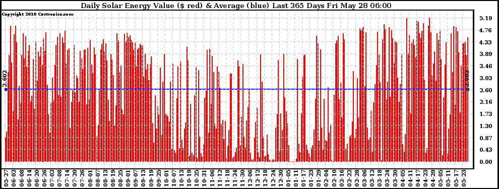 Solar PV/Inverter Performance Daily Solar Energy Production Value Last 365 Days