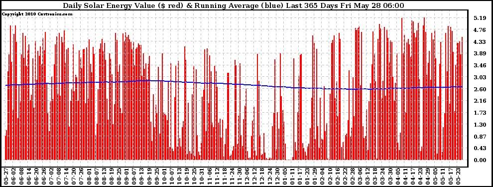 Solar PV/Inverter Performance Daily Solar Energy Production Value Running Average Last 365 Days