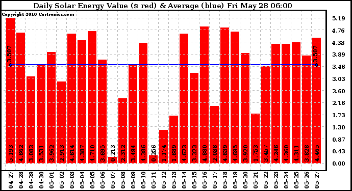 Solar PV/Inverter Performance Daily Solar Energy Production Value