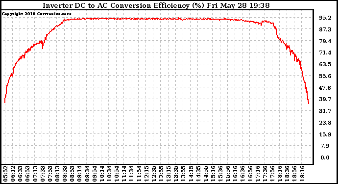 Solar PV/Inverter Performance Inverter DC to AC Conversion Efficiency