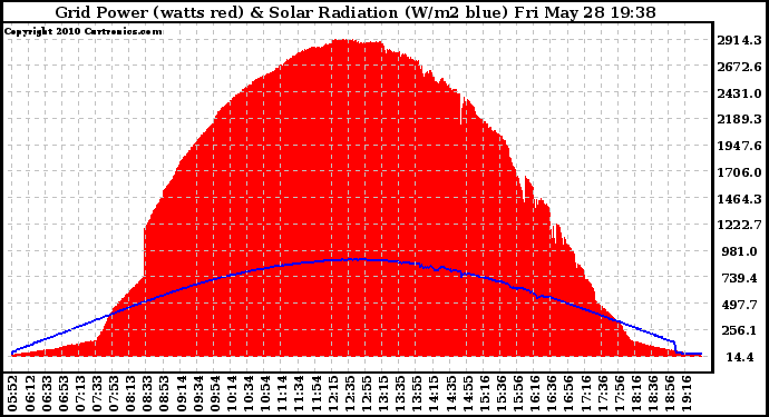 Solar PV/Inverter Performance Grid Power & Solar Radiation