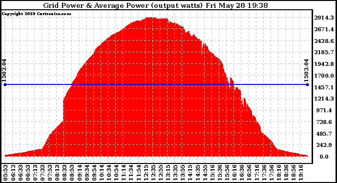 Solar PV/Inverter Performance Inverter Power Output