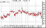 Solar PV/Inverter Performance Grid Voltage