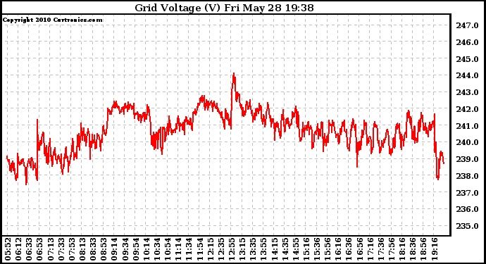 Solar PV/Inverter Performance Grid Voltage