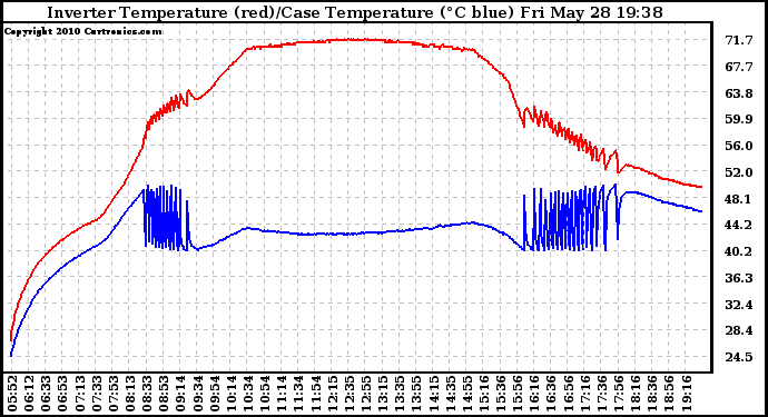 Solar PV/Inverter Performance Inverter Operating Temperature