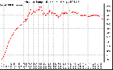 Solar PV/Inverter Performance Outdoor Temperature