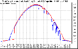 Solar PV/Inverter Performance Photovoltaic Panel Current Output