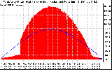 Solar PV/Inverter Performance West Array Power Output & Solar Radiation