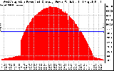 Solar PV/Inverter Performance West Array Actual & Average Power Output