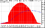 Solar PV/Inverter Performance West Array Actual & Running Average Power Output