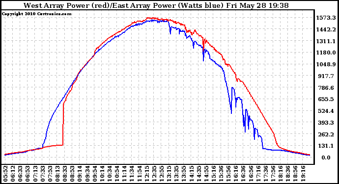 Solar PV/Inverter Performance Photovoltaic Panel Power Output